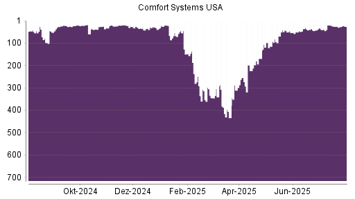 BOTSI®-Advisor Abstufung Comfort Systems von Rang 39 auf ...