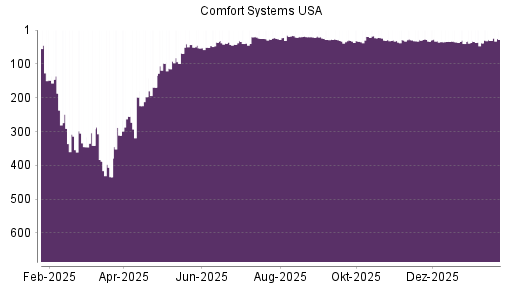 BOTSI®-Advisor Abstufung Comfort Systems von Rang 36 auf ...