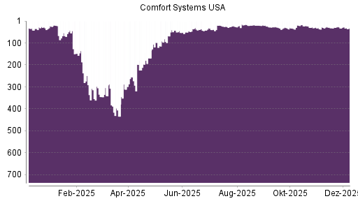 BOTSI®-Advisor Abstufung Comfort Systems von Rang 33 auf Rang 34