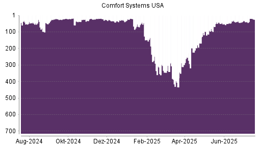 BOTSI®-Advisor Abstufung Comfort Systems von Rang 20 auf ...