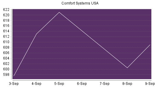 BOTSI®-Advisor Hochstufung Comfort Systems von Rang 54 auf ...