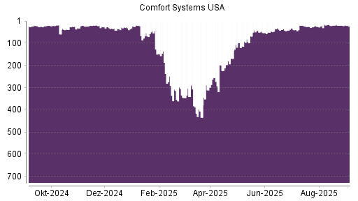 BOTSI®-Advisor Abstufung Comfort Systems von Rang 21 auf Rang 24