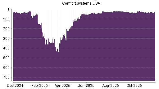 BOTSI®-Advisor Hochstufung Comfort Systems von Rang 98 auf ...