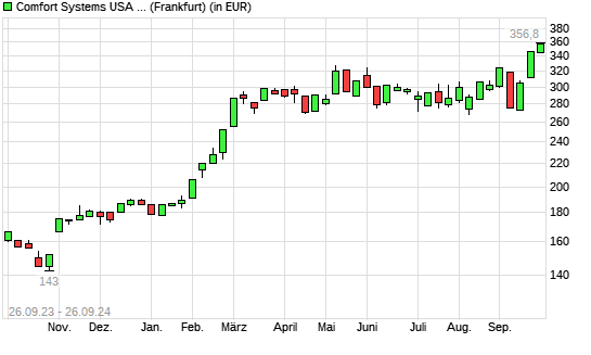 Comfort Systems-Aktie mit neuem All-Time-High
