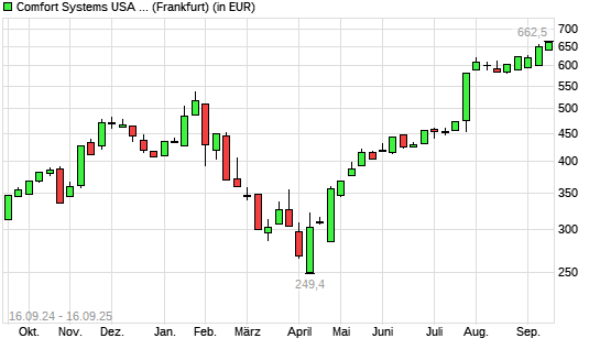 Comfort Systems-Aktie mit neuem All-Time-High