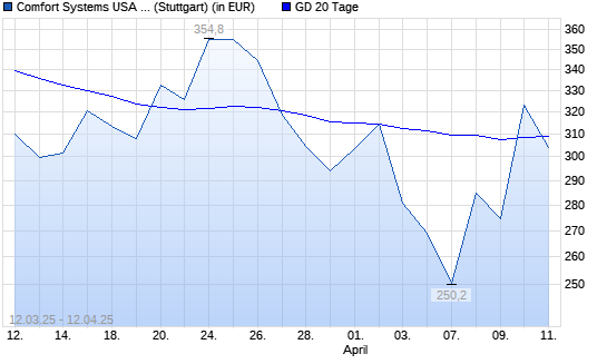 Comfort Systems-Aktie unter 20-Tage-Linie
