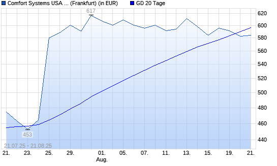 Comfort Systems-Aktie unter 20-Tage-Linie