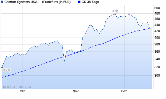 Comfort Systems-Aktie unter 38-Tage-Linie