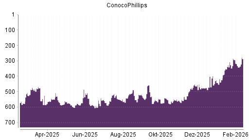 BOTSI®-Advisor Hochstufung ConocoPhillips von Rang 342 auf ...