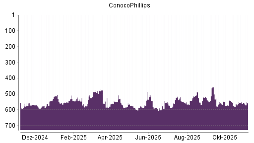 BOTSI®-Advisor Abstufung ConocoPhillips von Rang 550 auf ...