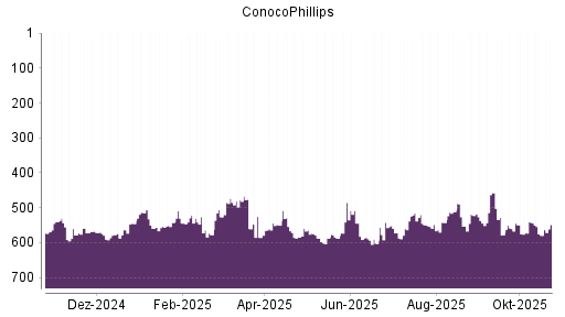 BOTSI®-Advisor Hochstufung ConocoPhillips von Rang 548 auf ...