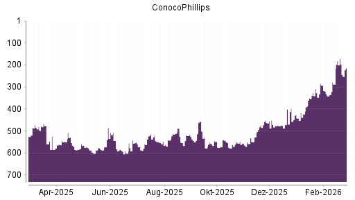 BOTSI®-Advisor Hochstufung ConocoPhillips von Rang 526 auf ...