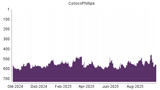 BOTSI®-Advisor Abstufung ConocoPhillips von Rang 457 auf ...