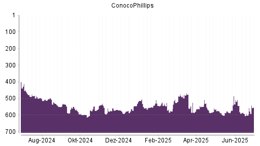 BOTSI®-Advisor Hochstufung ConocoPhillips von Rang 602 auf ...