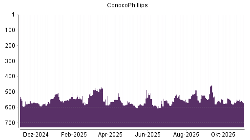 BOTSI®-Advisor Hochstufung ConocoPhillips von Rang 584 auf ...