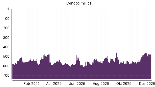 BOTSI®-Advisor Hochstufung ConocoPhillips von Rang 2 auf Rang 1