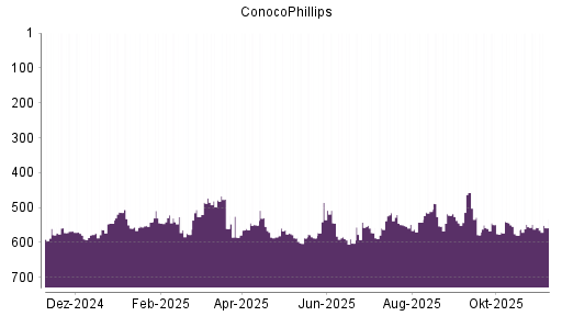 BOTSI®-Advisor Hochstufung ConocoPhillips von Rang 544 auf ...