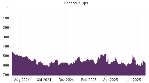 BOTSI®-Advisor Abstufung ConocoPhillips von Rang 542 auf ...