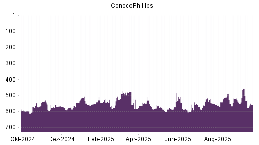 BOTSI®-Advisor Hochstufung ConocoPhillips von Rang 549 auf ...