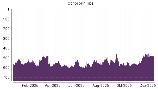 BOTSI®-Advisor Abstufung ConocoPhillips von Rang 146 auf Rang 208