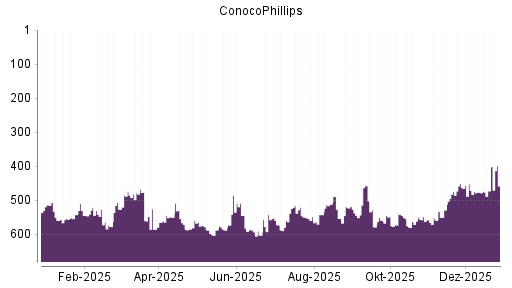 BOTSI®-Advisor Hochstufung ConocoPhillips von Rang 472 auf ...