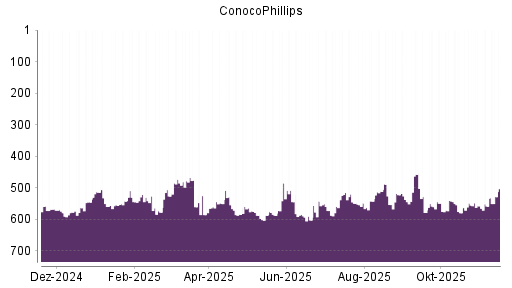 BOTSI®-Advisor Hochstufung ConocoPhillips von Rang 544 auf ...