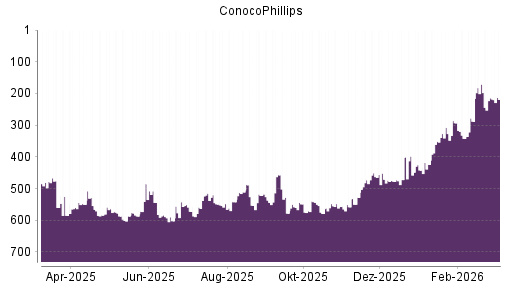 BOTSI®-Advisor Abstufung ConocoPhillips von Rang 264 auf Rang 281