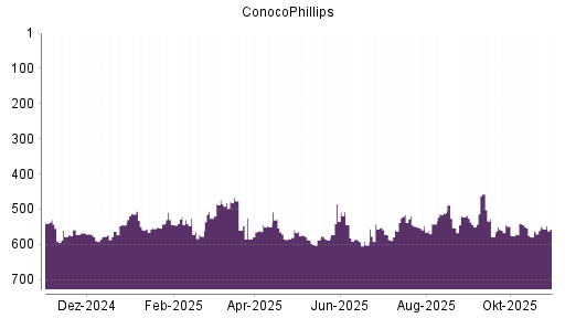 BOTSI®-Advisor Hochstufung ConocoPhillips von Rang 579 auf ...