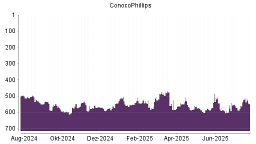 BOTSI®-Advisor Abstufung ConocoPhillips von Rang 515 auf ...