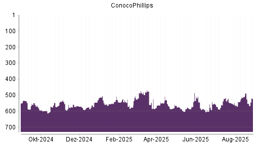 BOTSI®-Advisor Abstufung ConocoPhillips von Rang 564 auf ...