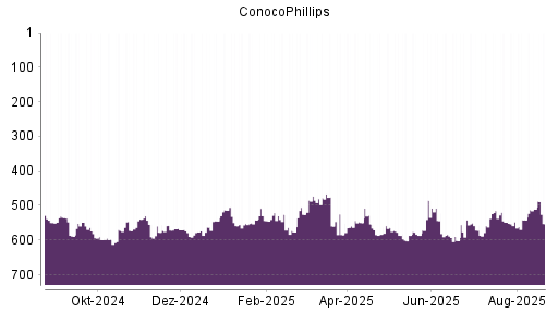BOTSI®-Advisor Hochstufung ConocoPhillips von Rang 542 auf ...