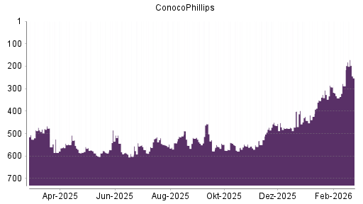 BOTSI®-Advisor Hochstufung ConocoPhillips von Rang 545 auf ...