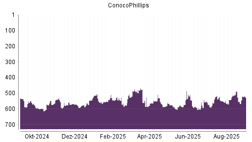 BOTSI®-Advisor Abstufung ConocoPhillips von Rang 146 auf Rang 208