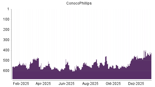 BOTSI®-Advisor Abstufung ConocoPhillips von Rang 398 auf ...
