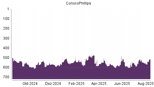 BOTSI®-Advisor Abstufung ConocoPhillips von Rang 544 auf ...