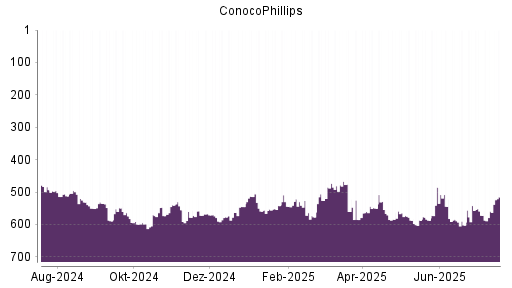 BOTSI®-Advisor Hochstufung ConocoPhillips von Rang 572 auf ...