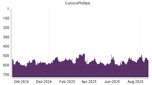 BOTSI®-Advisor Abstufung ConocoPhillips von Rang 542 auf ...