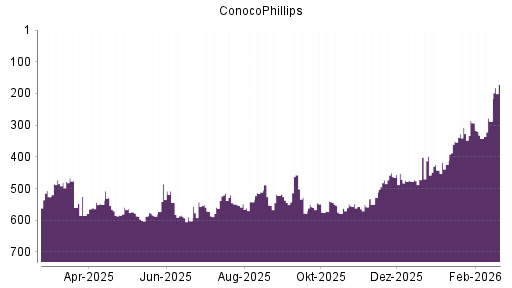 BOTSI®-Advisor Abstufung ConocoPhillips von Rang 560 auf ...