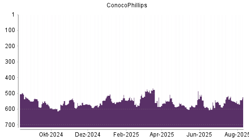 BOTSI®-Advisor Hochstufung ConocoPhillips von Rang 548 auf ...