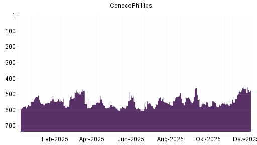 BOTSI®-Advisor Abstufung ConocoPhillips von Rang 221 auf Rang 260