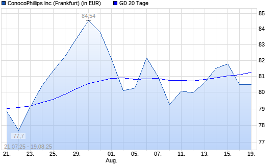 ConocoPhillips-Aktie unter 20-Tage-Linie