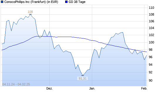 ConocoPhillips-Aktie unter 38-Tage-Linie
