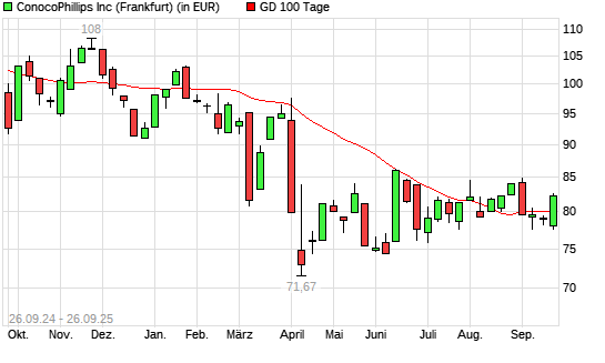 ConocoPhillips-Aktie über 100-Tage-Linie