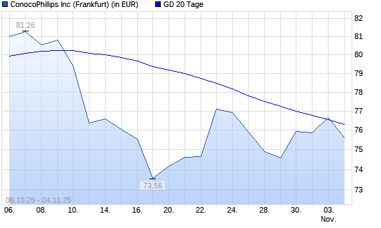 ConocoPhillips-Aktie über 20-Tage-Linie