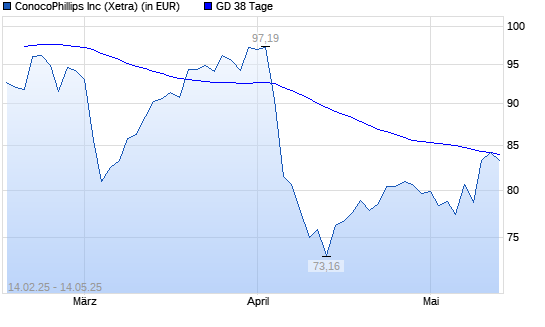 ConocoPhillips-Aktie über 38-Tage-Linie