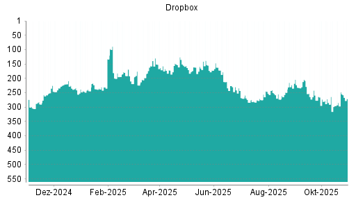 BOTSI®-Advisor Abstufung Dropbox von Rang 248 auf ...