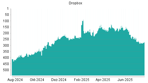 BOTSI®-Advisor Hochstufung Dropbox von Rang 148 auf ...