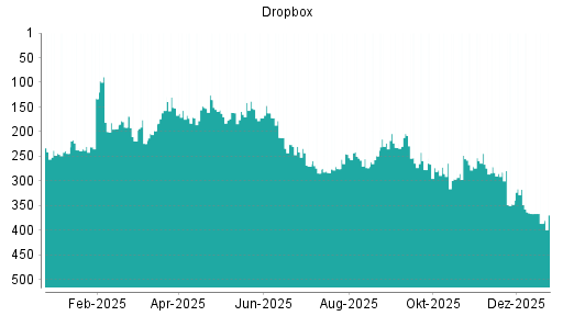 BOTSI®-Advisor Hochstufung Dropbox von Rang 206 auf Rang 175