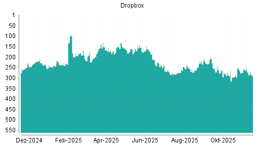 BOTSI®-Advisor Abstufung Dropbox von Rang 157 auf ...