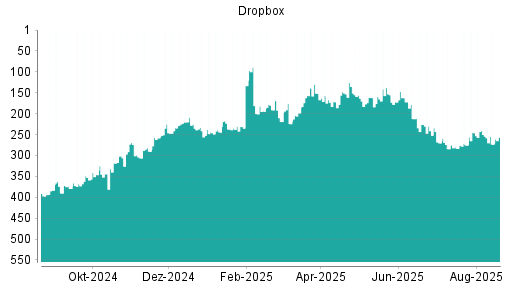 BOTSI®-Advisor Abstufung Dropbox von Rang 246 auf ...